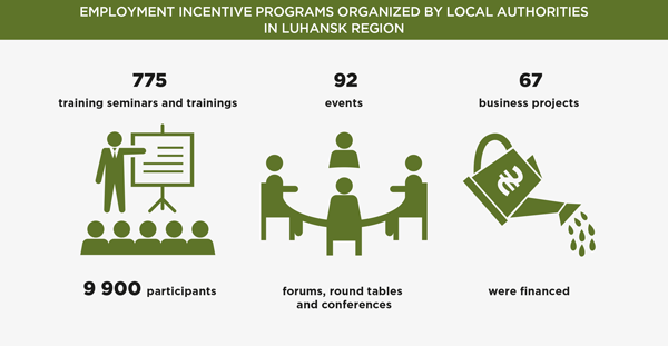 Employment Incentive Programs Organized by Local Authorities in Luhansk Region