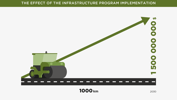 The Effect of the Infrastructure Program Implementation