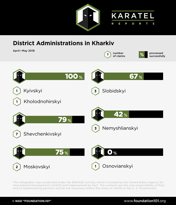 District Administrations in Kharkiv