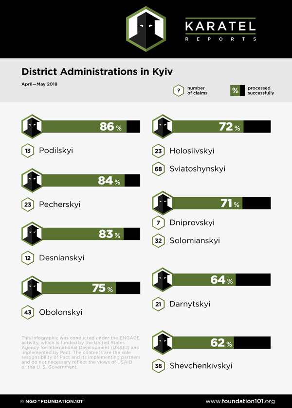 District Administrations in Kyiv