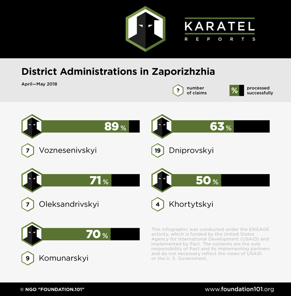 District Administrations in Zaporizhzhia