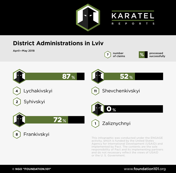 District Administrations in Lviv