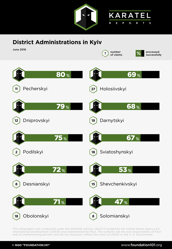 District Administrations in Kyiv