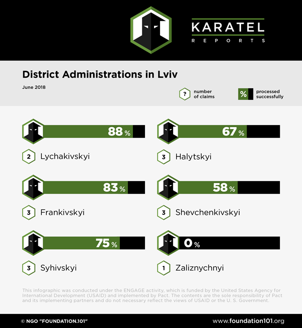 District Administrations in Lviv