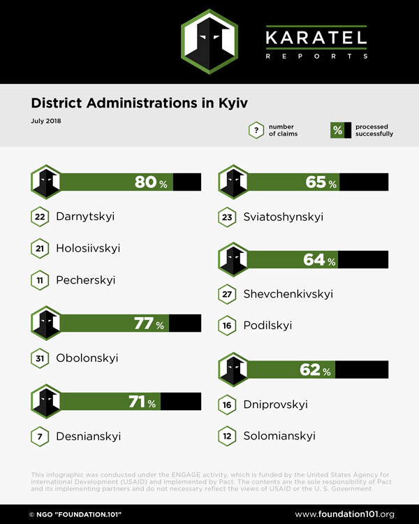 Kyiv district administrations