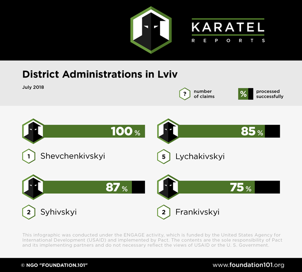 Lviv district administrations