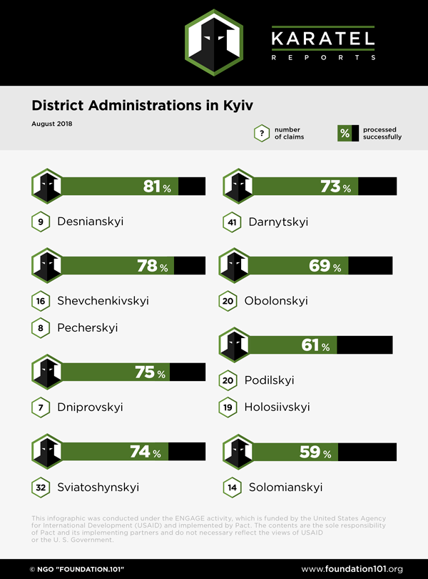 Districts in Kyiv