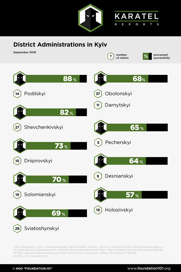 District administrations in Kyiv