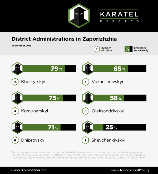 District Administartions in Zaporizhzhia