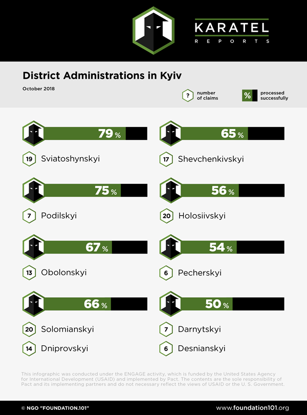 District administrations in Kyiv, October 2018