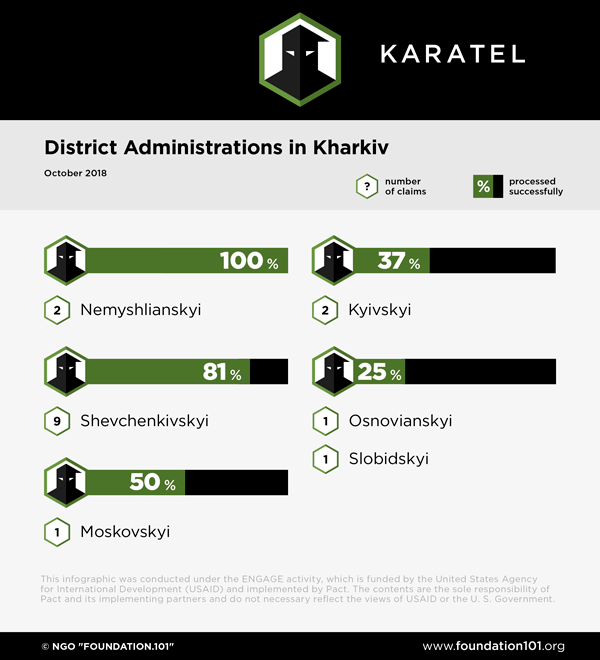 District administrations in Kharkiv, October 2018