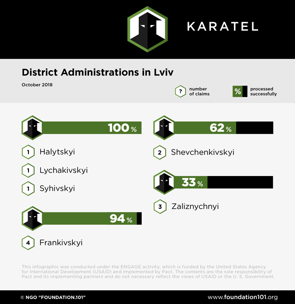 District administrations in Lviv, October 2018